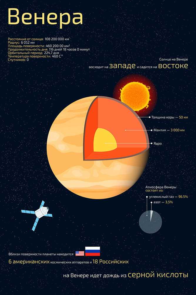 Планета Венера — всё, что нужно знать о её числе, размере и уникальных характеристиках