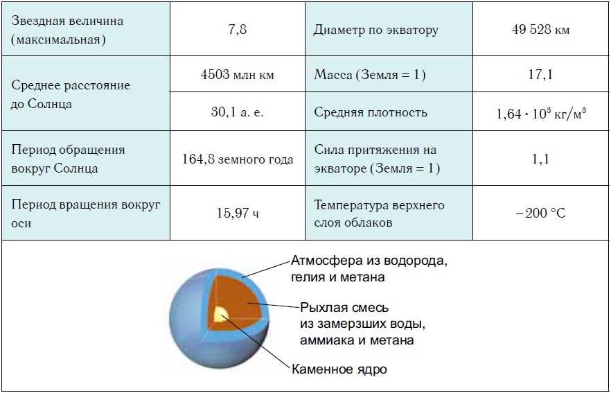 Поведение газов в атмосфере гигантских планет