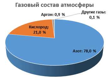 Верхняя газовая сфера Земли: атмосфера и ее важность