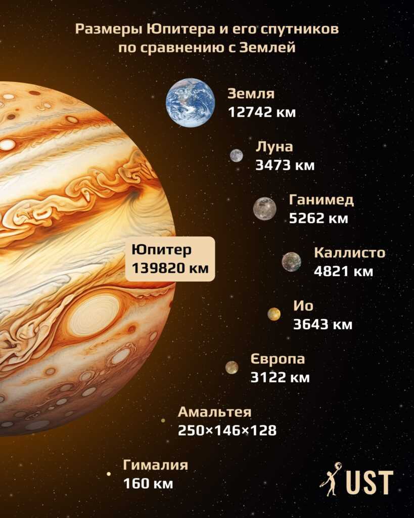 Исследования и открытия — новая информация о планете Юпитер