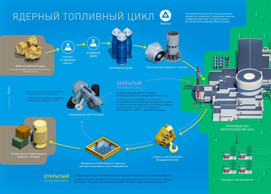 Советы и стратегии для успешного производства обогащенного урана в игре «Планета Номад»