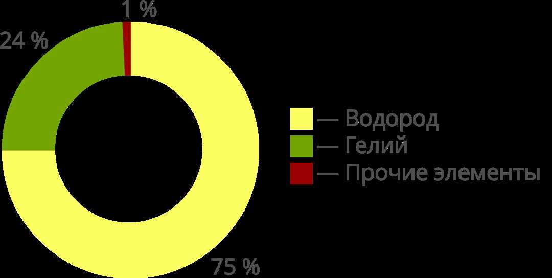 Доминирующие химические элементы в газовых гигантах — исследование их состава