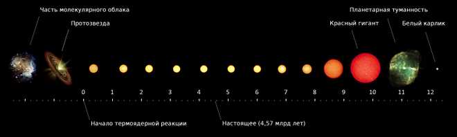 Расстояние от Земли до планет Солнечной системы