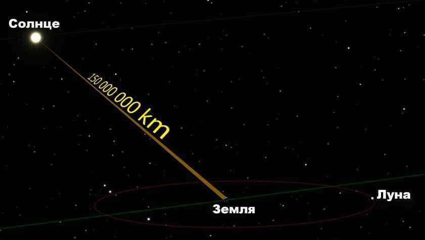 Измерение расстояния между Солнцем и планетой Земля