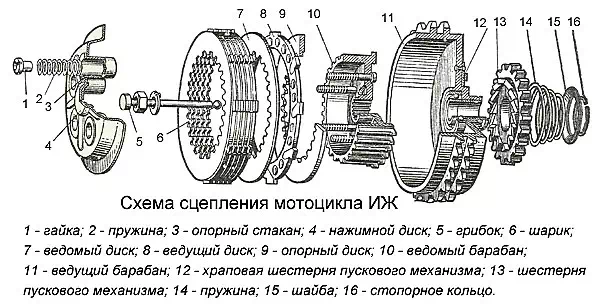 Основные особенности и ремонт корзины сцепления на мотоциклах Иж Юпитер Планета