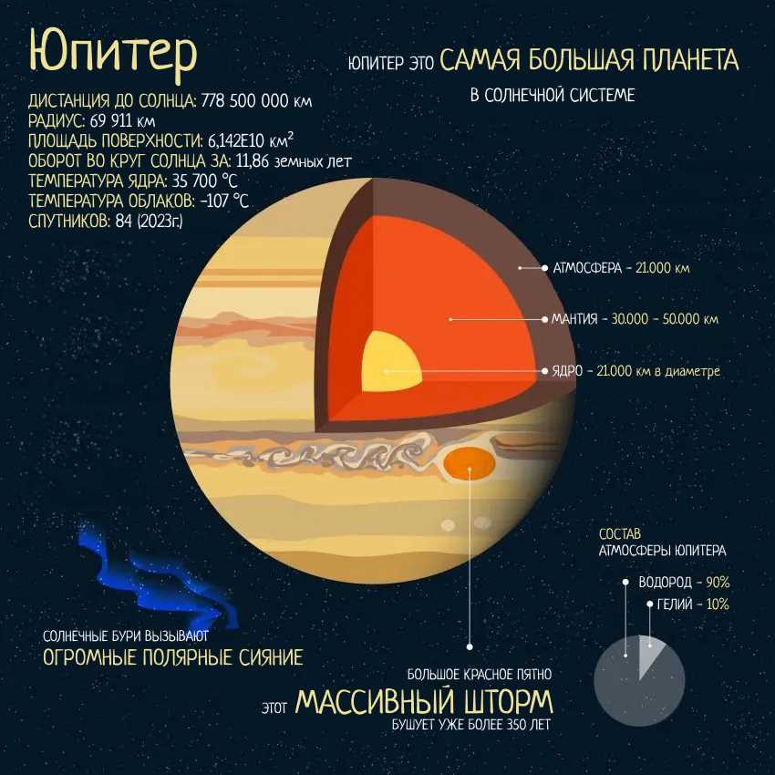 Размеры и масса Юпитера в сравнении со Солнцем