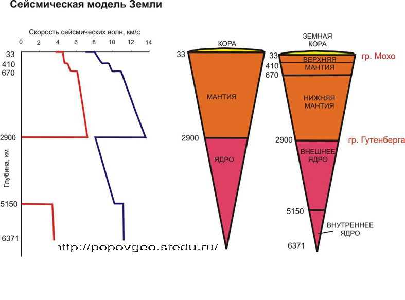 Разбор внутренней структуры Земли: ядро, мантия и земная кора