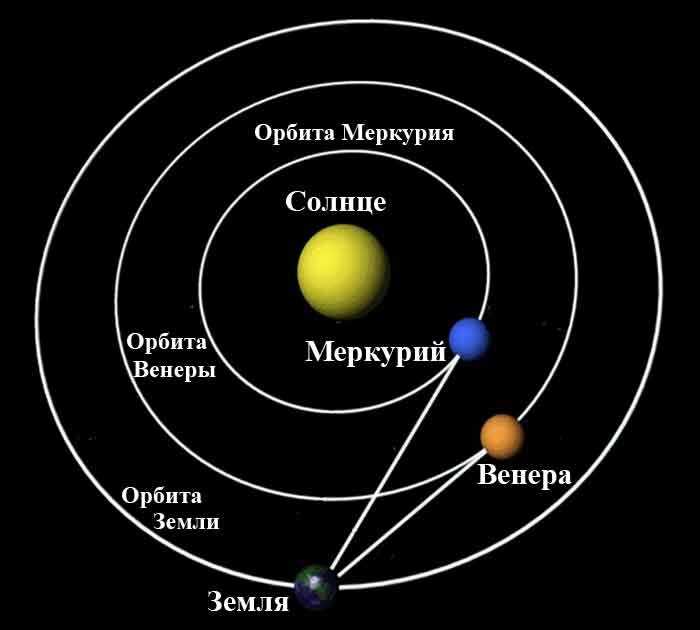 Особенности движения и влияние орбитальной скорости Венеры на жизнь на планете