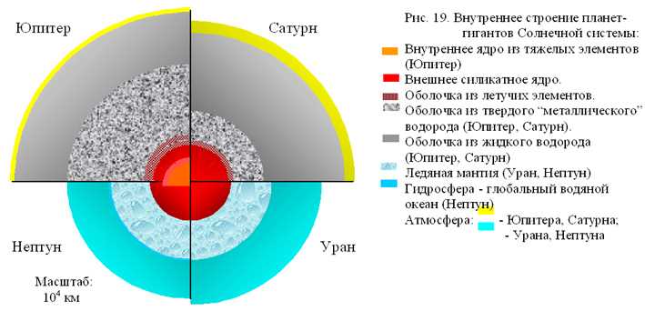 Особенности внутренней структуры планет-гигантов — небольшой обзор и ключевые аспекты