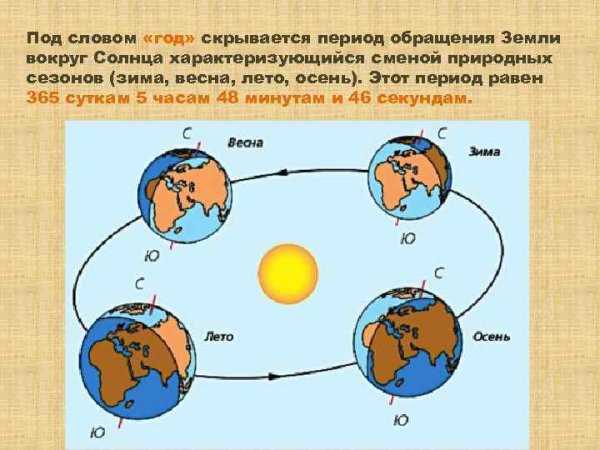 Один из фундаментальных факторов формирования сезонов - эксцентриситет орбиты Земли