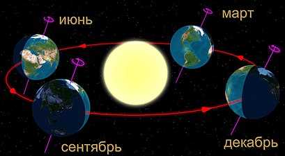 Механизм и причины смены дня и ночи на планете Земля