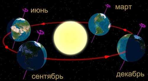  Явление смены времен года и его влияние на окружающую природу 