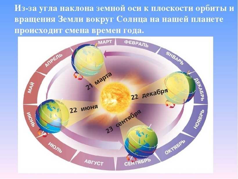 Влияние смены времен года на жизнь нашей планеты