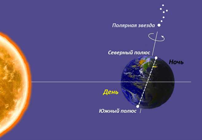  Вращение Земли вокруг своей оси и его влияние на время суток 