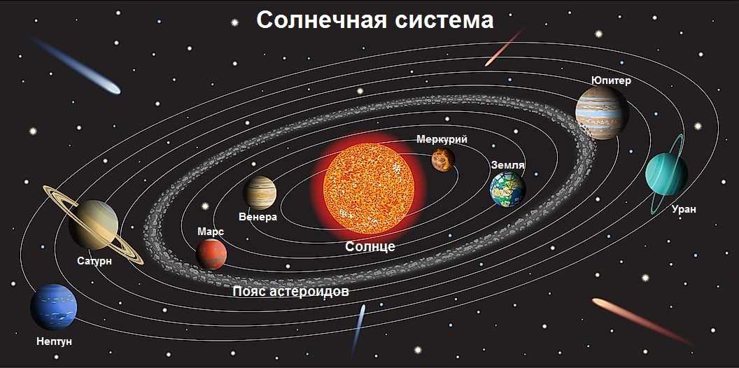 Расстояния до планет в порядке орбитального удаления от Земли