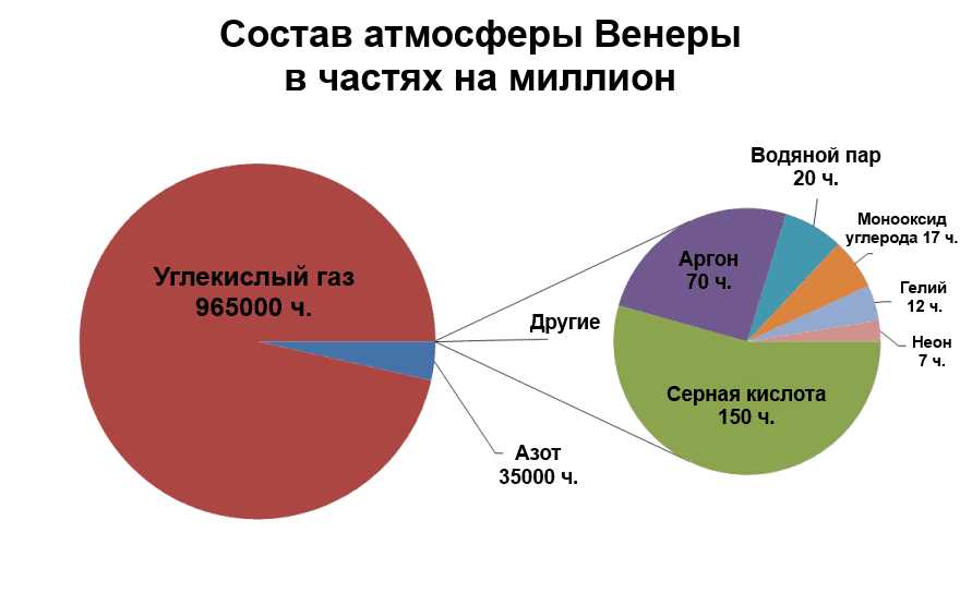 Секреты атмосферы Венеры — раскрываем состав и преобладающие химические элементы