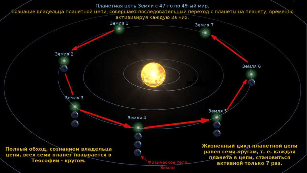 Тайны Цепи Юпитера: что мы знаем?