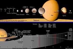 Расстояние от Солнца до Сатурна и его позиция внутри Солнечной системы