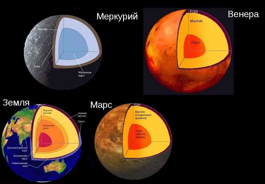 Анализ планетной системы — расположение силикатной мантии