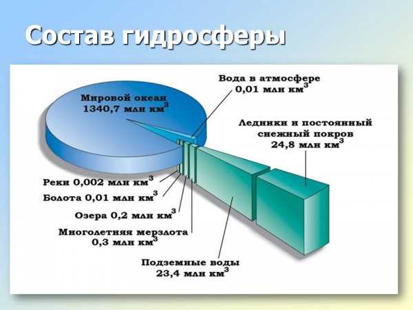 Российские водные ресурсы и их экологическая значимость