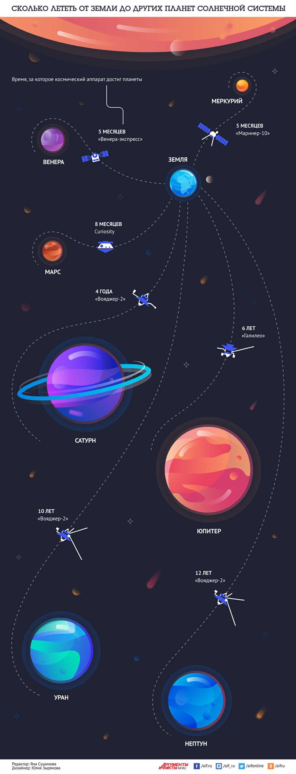 Какую дистанцию нужно преодолеть для достижения Венеры?