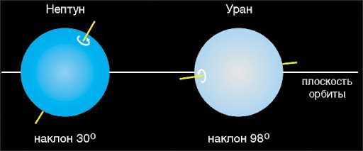 Структура и размеры планеты Уран