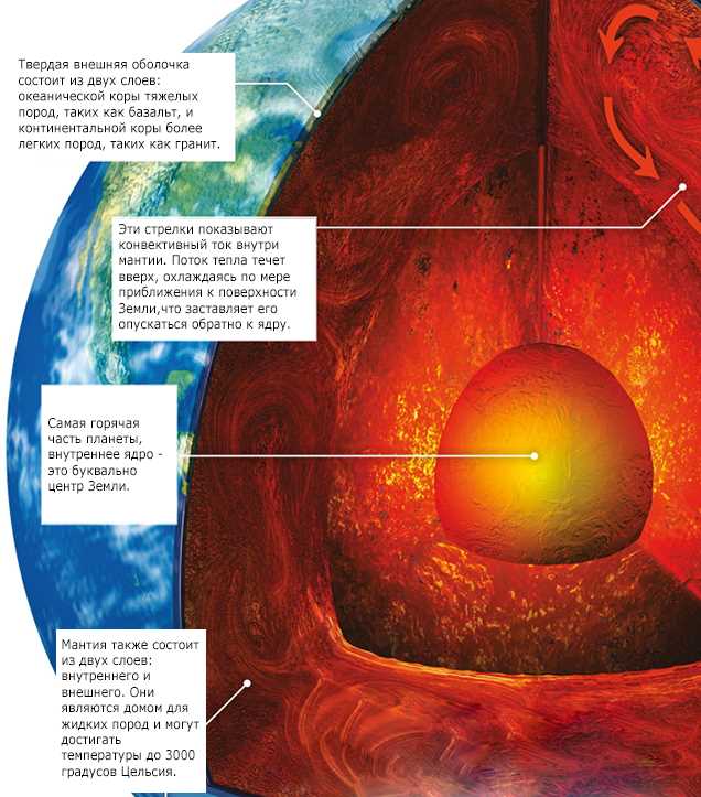 Внутреннее строение землеподобных планет похоже на земное