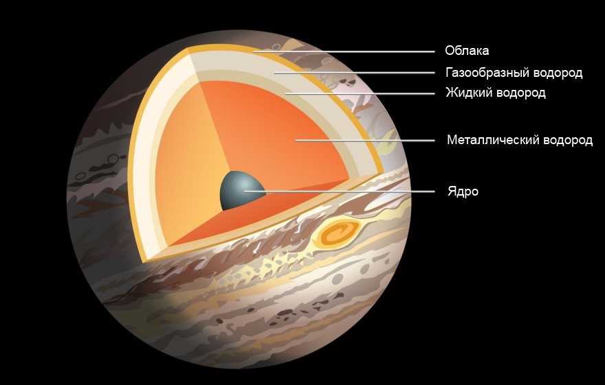 Тайны Юпитера: частично растворенное ядро в металлическом водороде