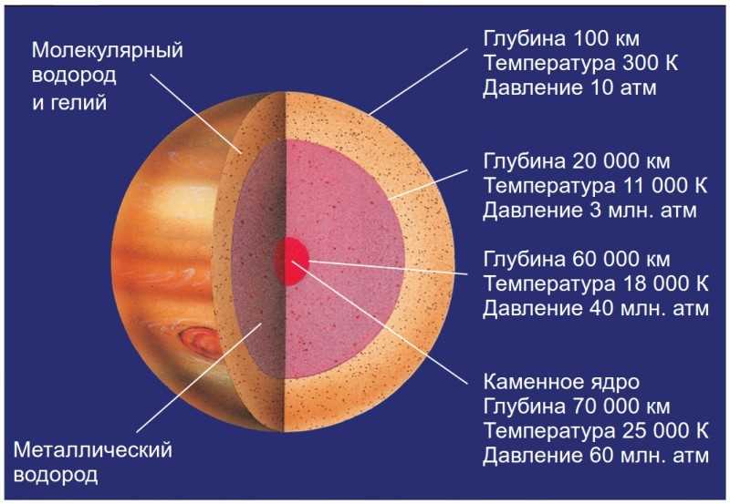 Центральное ядро Юпитера и его состав