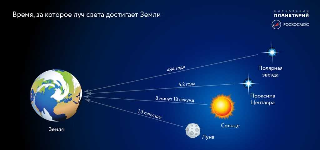 Понятие светового года и его измерение на примере Земли