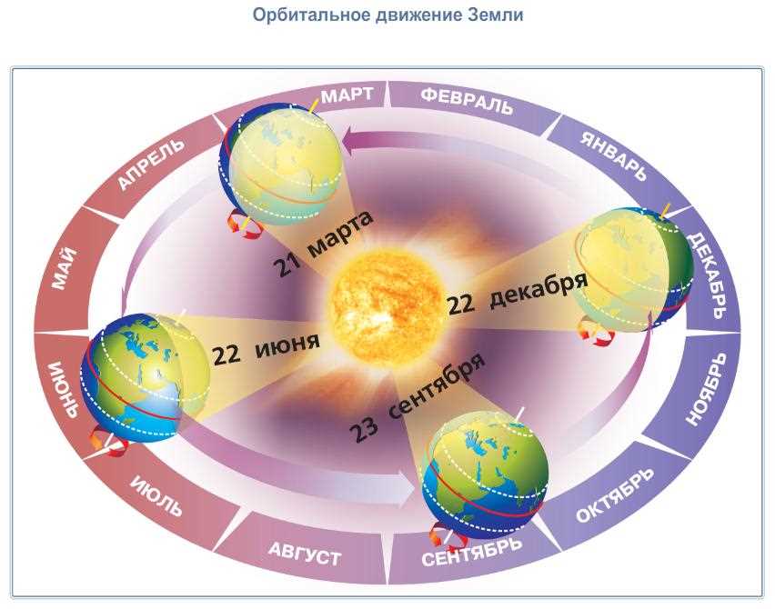 Измерение времени на основе вращения Земли