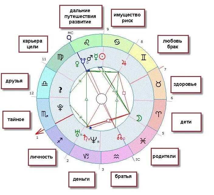 Влияние транзитных аспектов планет на натальные аспекты