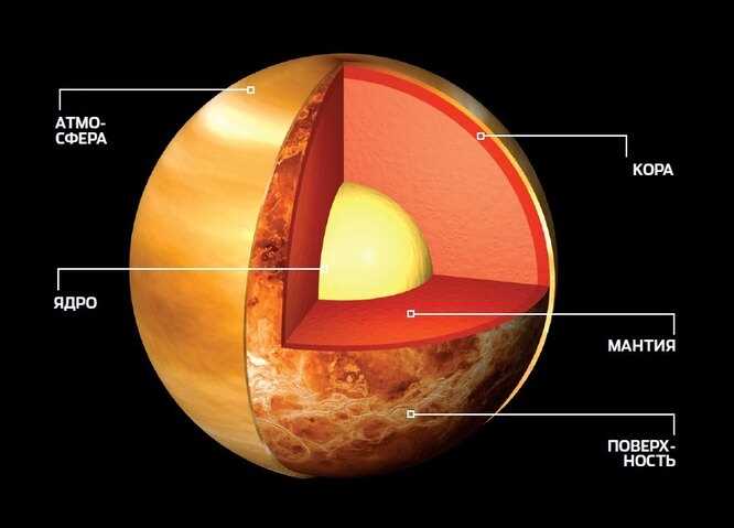 Роль железного ядра в формировании геологических процессов на Венере