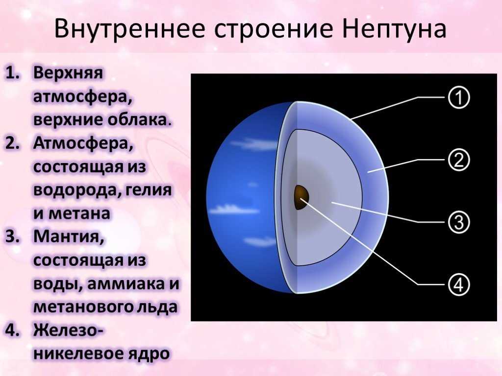 Химический состав планеты Уран — изучение состава и присутствующих свойств