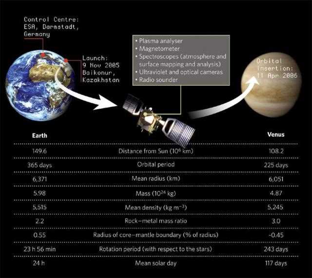 Загадочная Венера: история исследований